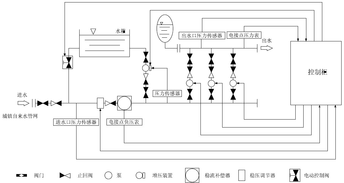 箱泵一體化無負(fù)壓供水設(shè)備系統(tǒng)的優(yōu)越性在哪里？